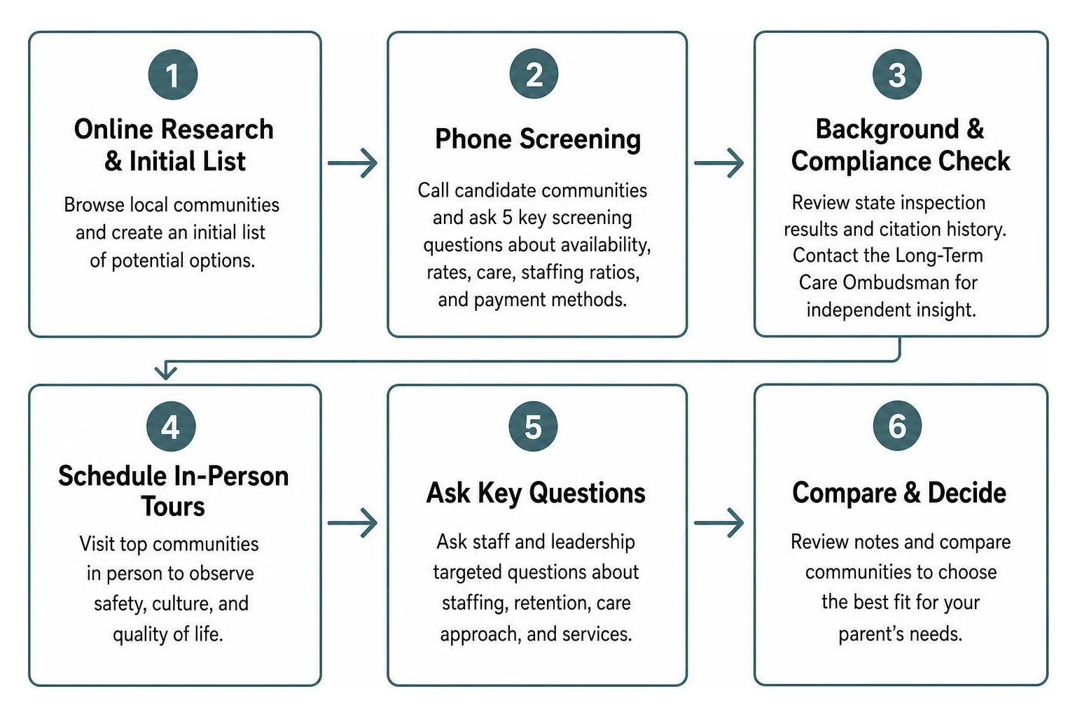 Assisted living evaluation and touring steps