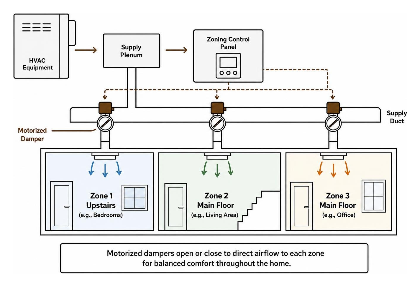 Diagram showing a motorized damper zoning system directing air to individual floor zones Diagram showing a motorized damper zoning system directing air to individual floor zones