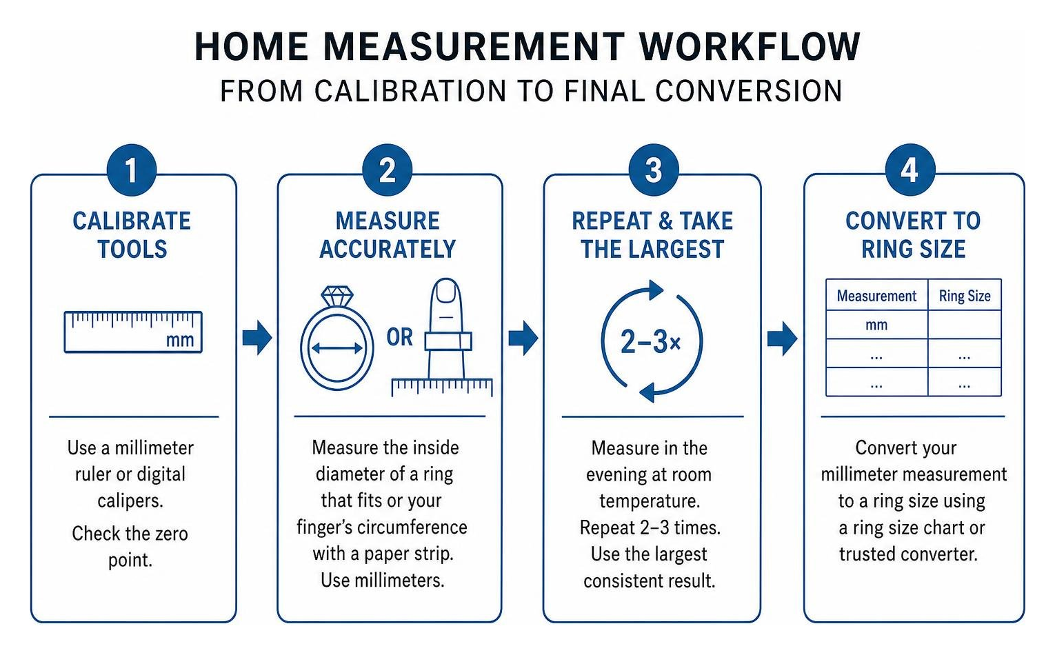 Home measurement workflow from calibration to final conversion