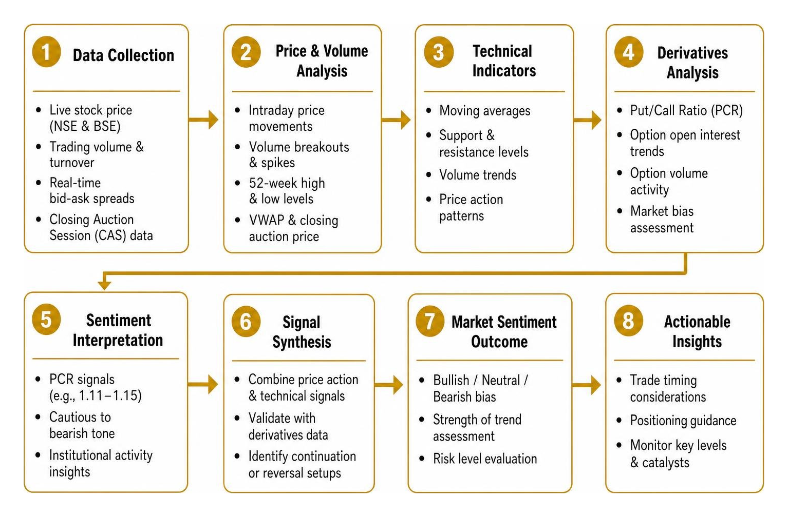 Technical indicator analysis workflow for equity market sentiment