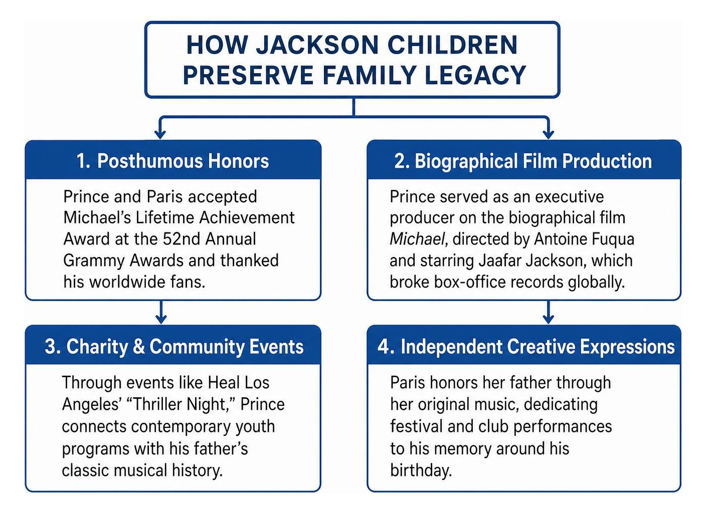 Framework of how Jackson children preserve family legacy