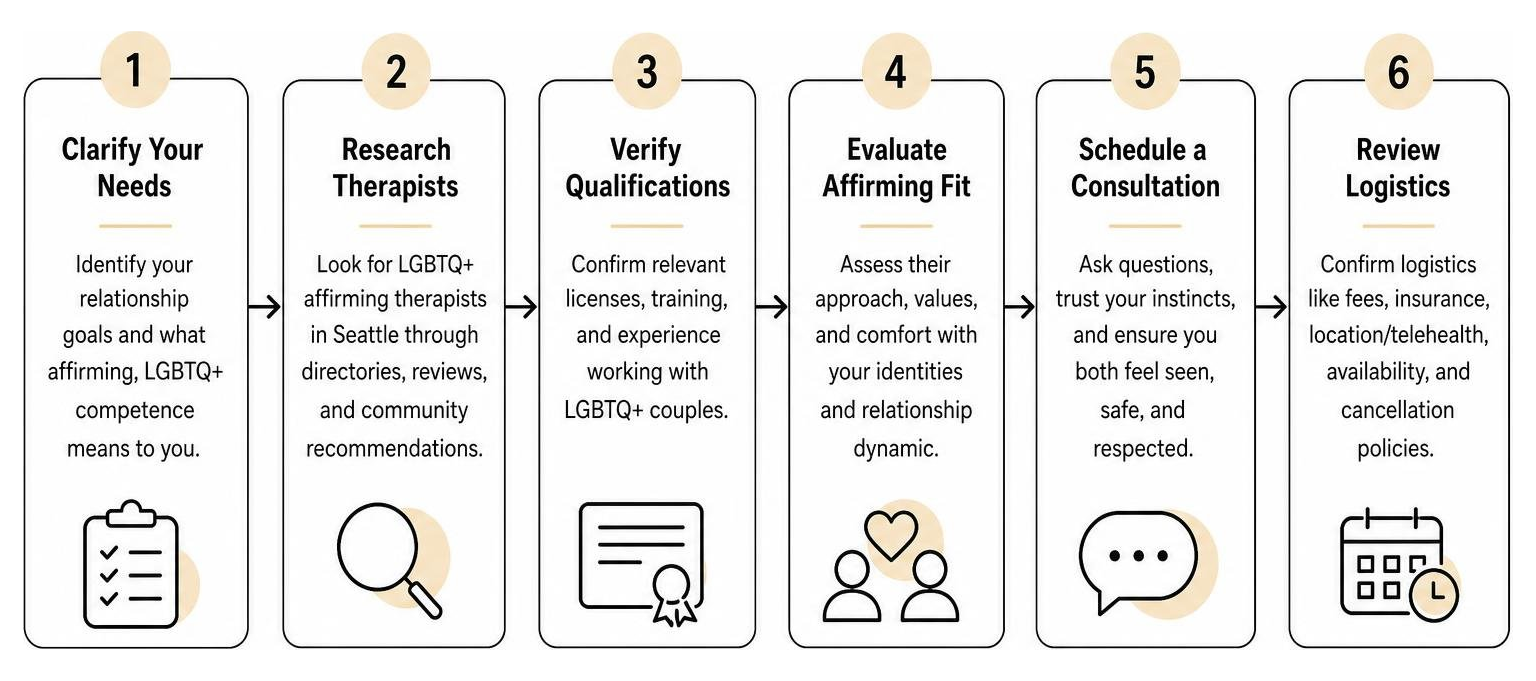 Diagram showing key steps to selecting an affirming LGBTQ couples therapist Diagram showing key steps to selecting an affirming LGBTQ couples therapist