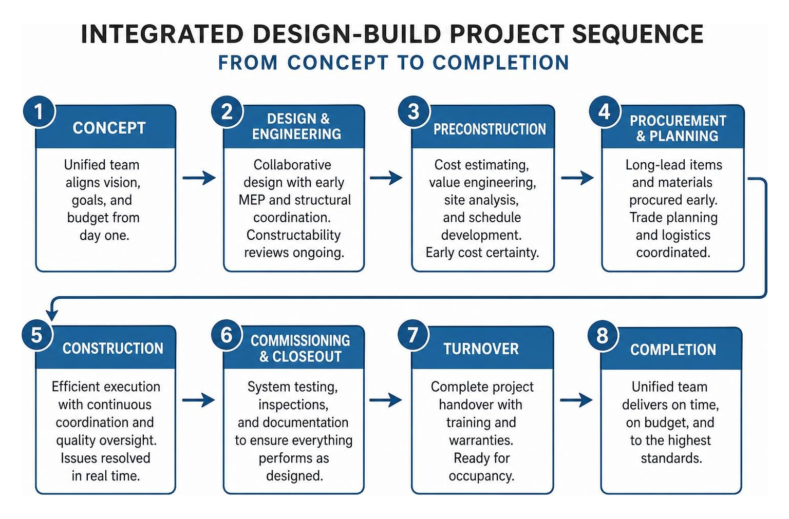 Integrated design-build project sequence from concept to completion Integrated design-build project sequence from concept to completion