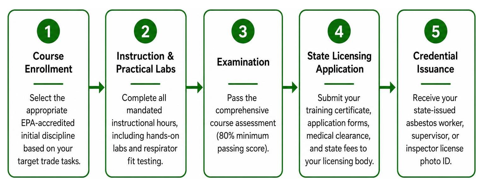Five step workflow from course enrollment to state license issuance Five step workflow from course enrollment to state license issuance
