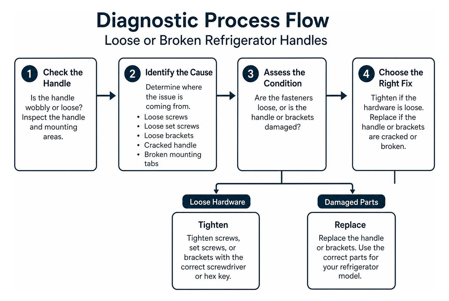 Diagnostic process flow for loose or broken refrigerator handles
