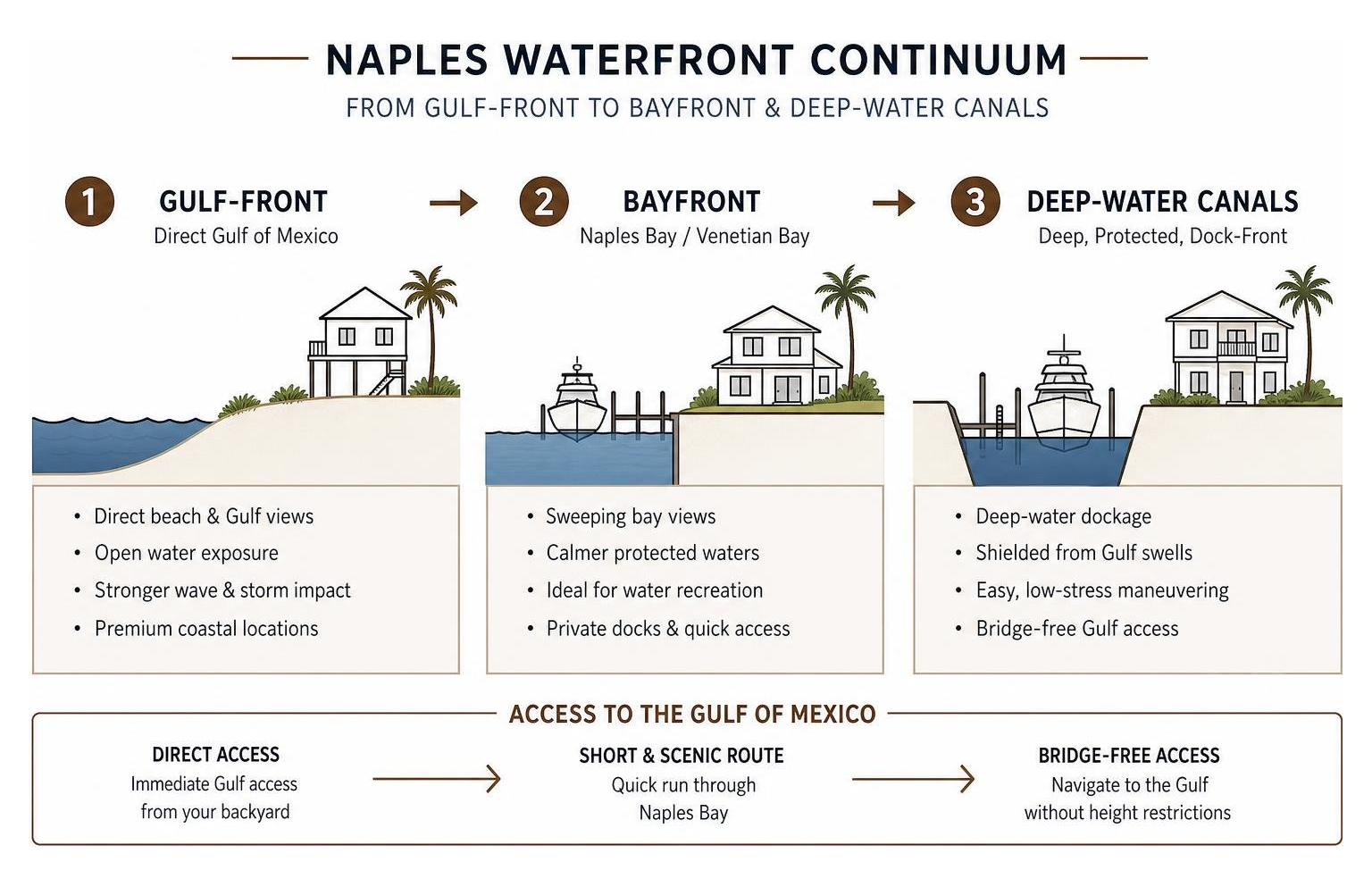 Diagram illustrating the geographical transition from Gulf-Front to Bayfront and Deep-Water Canals in Naples Diagram illustrating the geographical transition from Gulf-Front to Bayfront and Deep-Water Canals in Naples