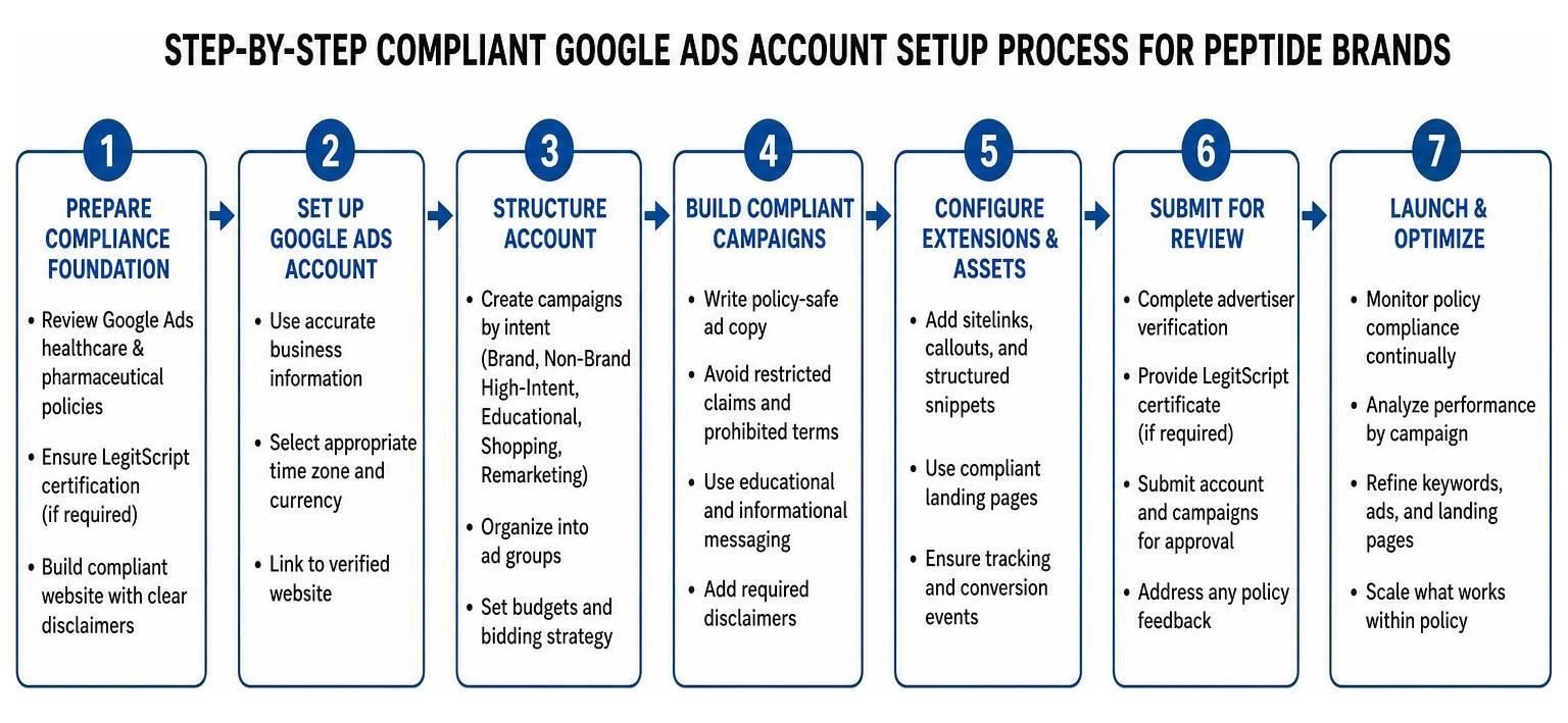 step-by-step compliant Google Ads account setup process for peptide brands step-by-step compliant Google Ads account setup process for peptide brands