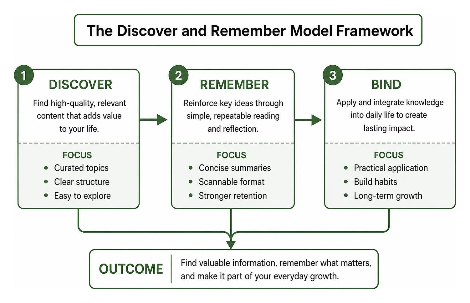 The Discover and Remember Model Framework