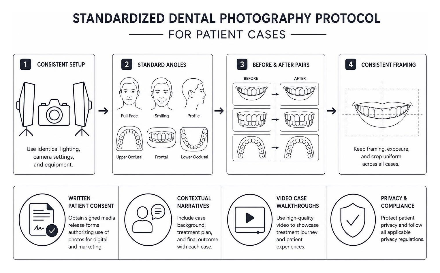 Standardized dental photography protocol diagram for patient cases