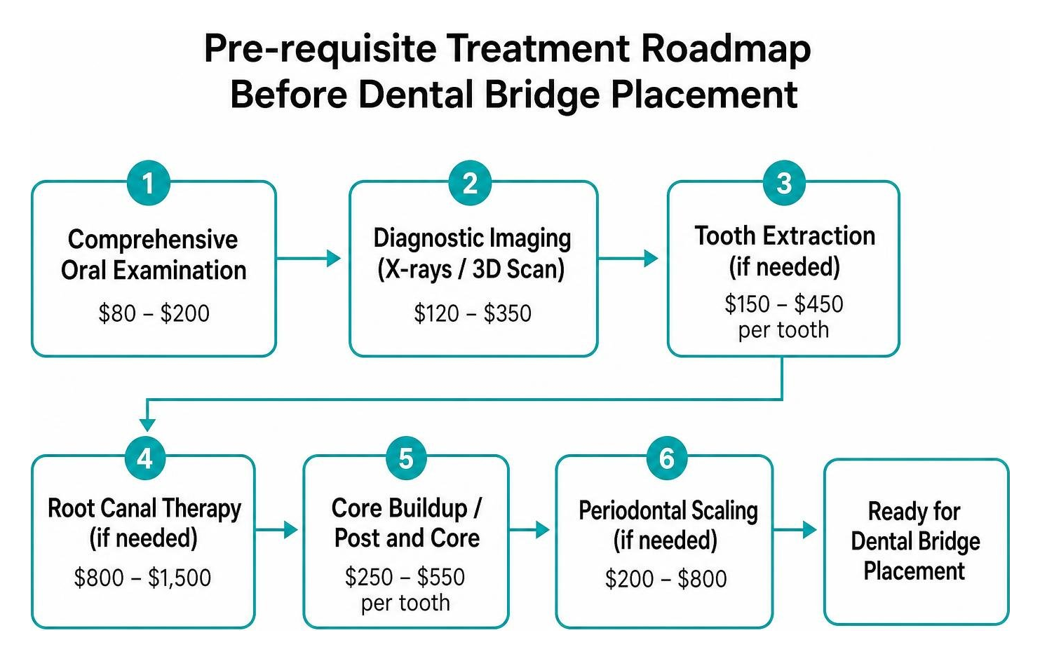 Pre-requisite treatment roadmap before dental bridge placement Pre-requisite treatment roadmap before dental bridge placement