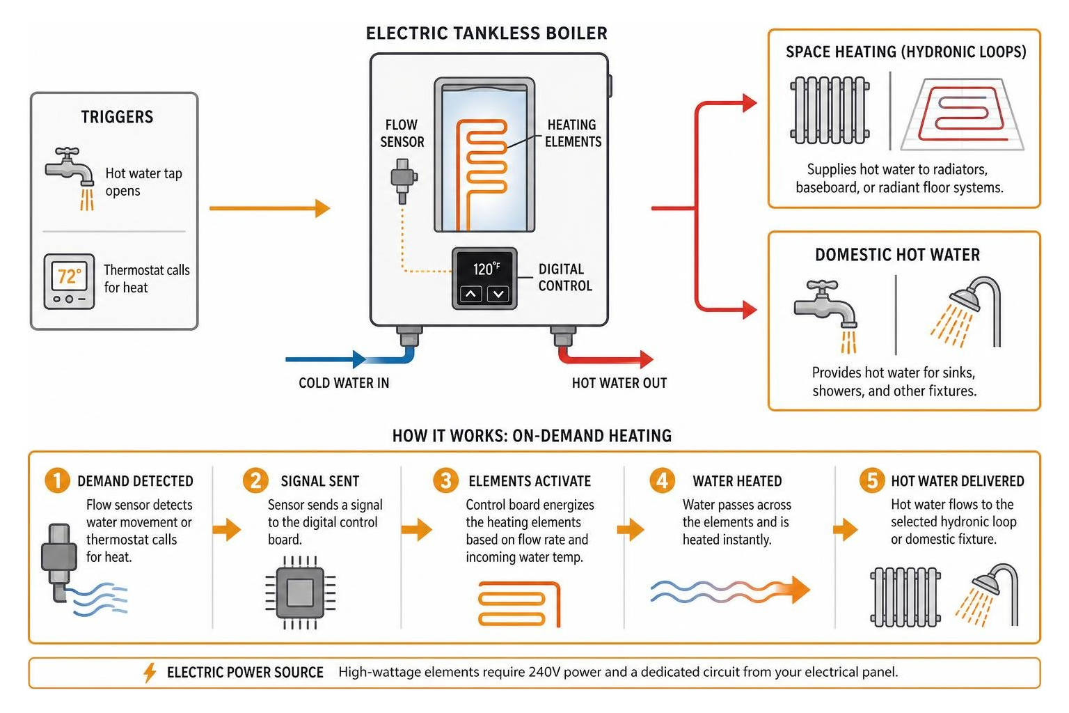 How an electric tankless boiler heats water on demand for hydronic loops and domestic fixtures
