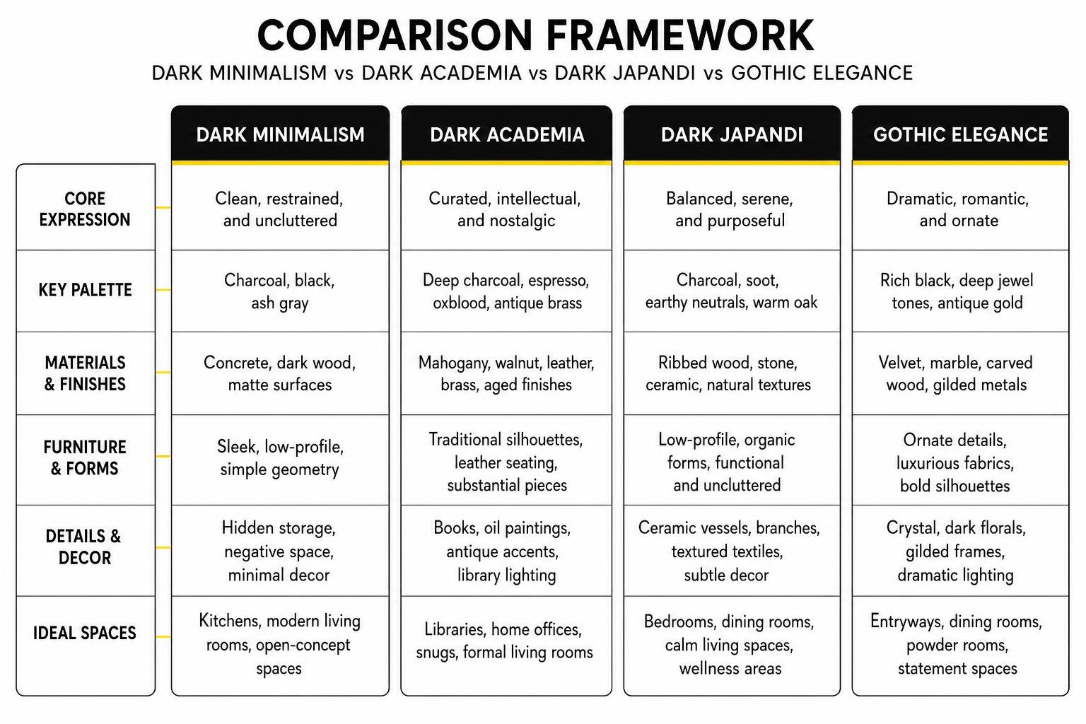 Comparison framework of Dark Minimalism, Dark Academia, Dark Japandi, and Gothic Elegance Comparison framework of Dark Minimalism, Dark Academia, Dark Japandi, and Gothic Elegance