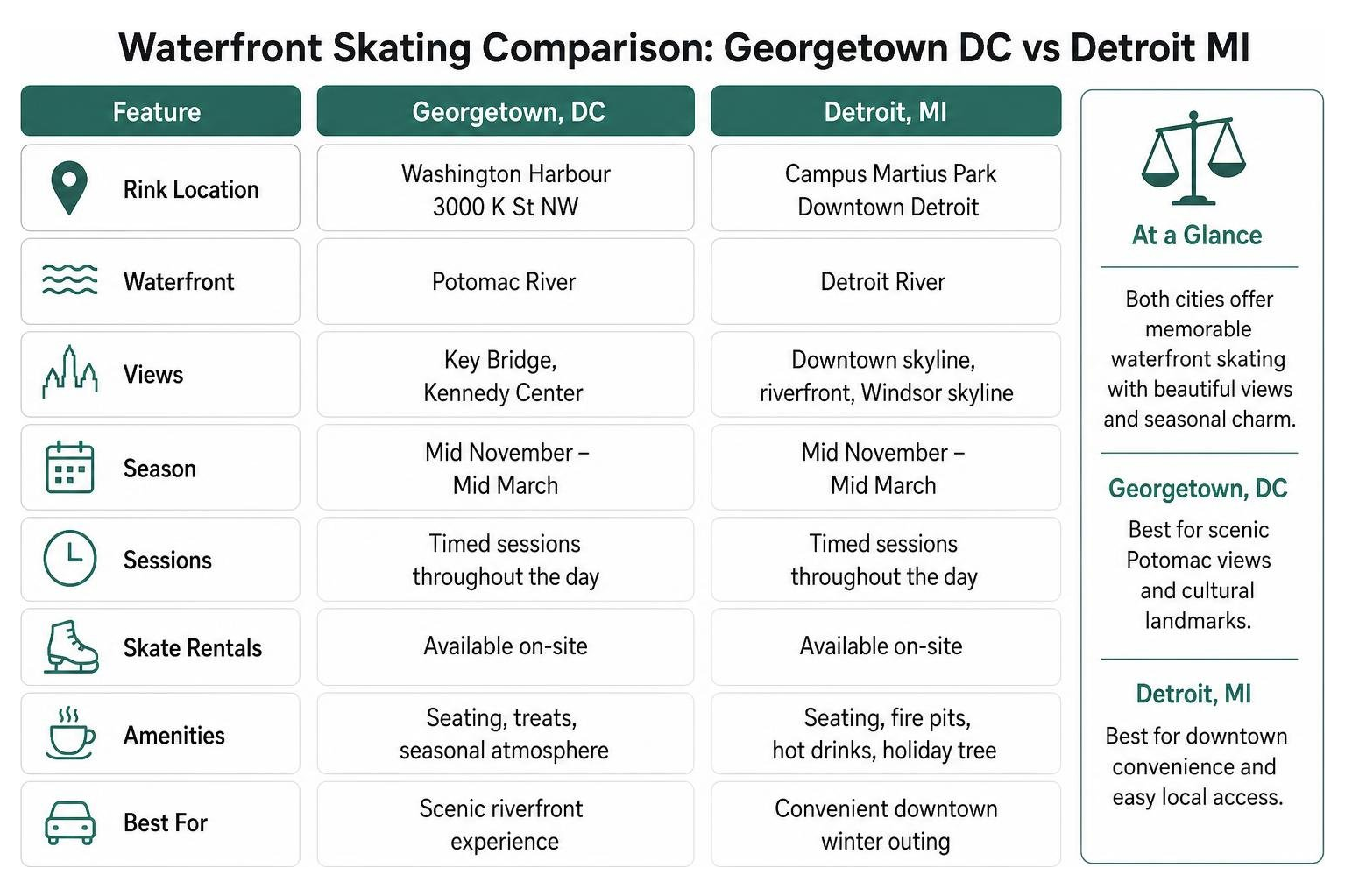 Comparison of waterfront skating features between Georgetown DC and Detroit MI