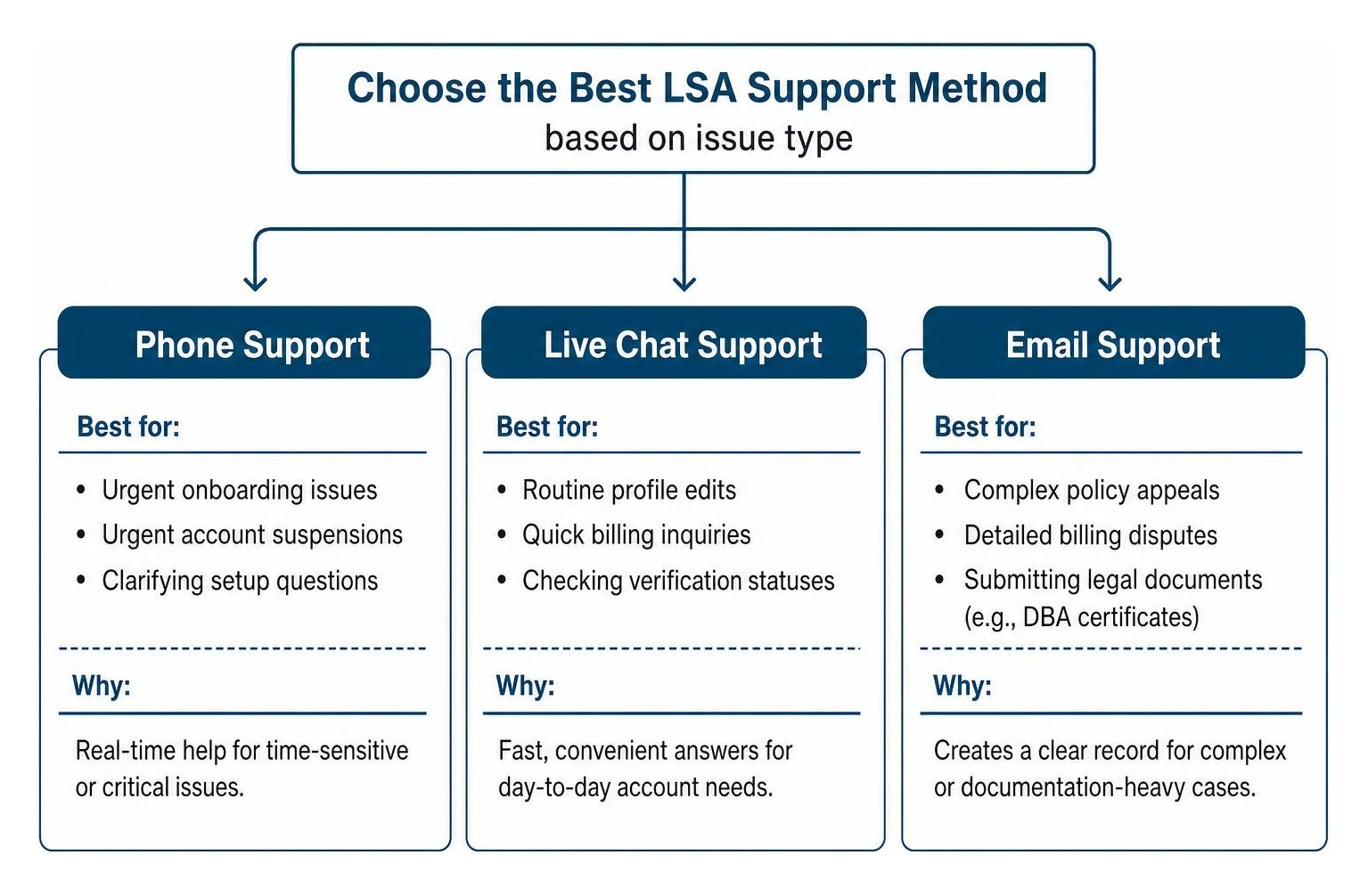 Choosing the best LSA support method based on issue type Choosing the best LSA support method based on issue type