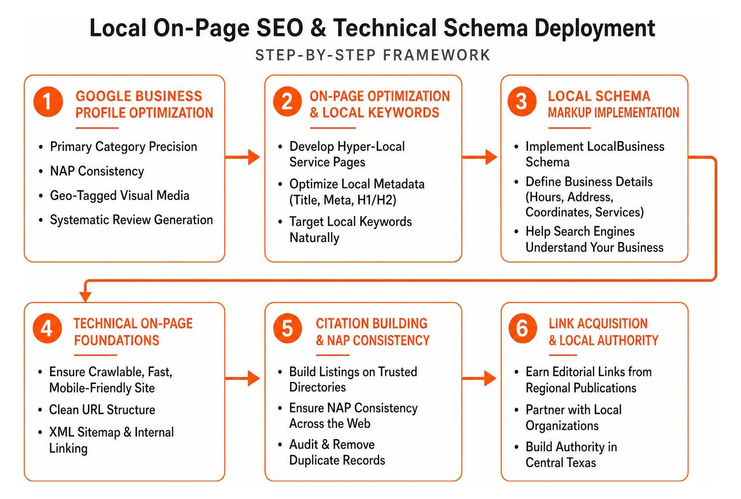 Step-by-step framework for local on-page SEO and technical schema deployment Step-by-step framework for local on-page SEO and technical schema deployment