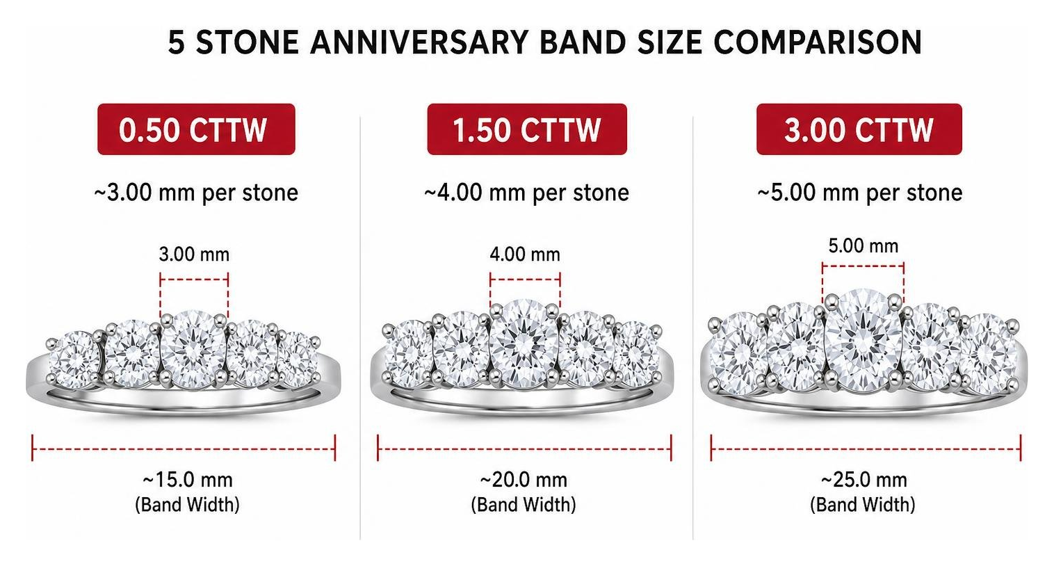 Comparison diagram showing diamond millimeter sizes across 0.50 cttw, 1.50 cttw, and 3.00 cttw 5 stone bands