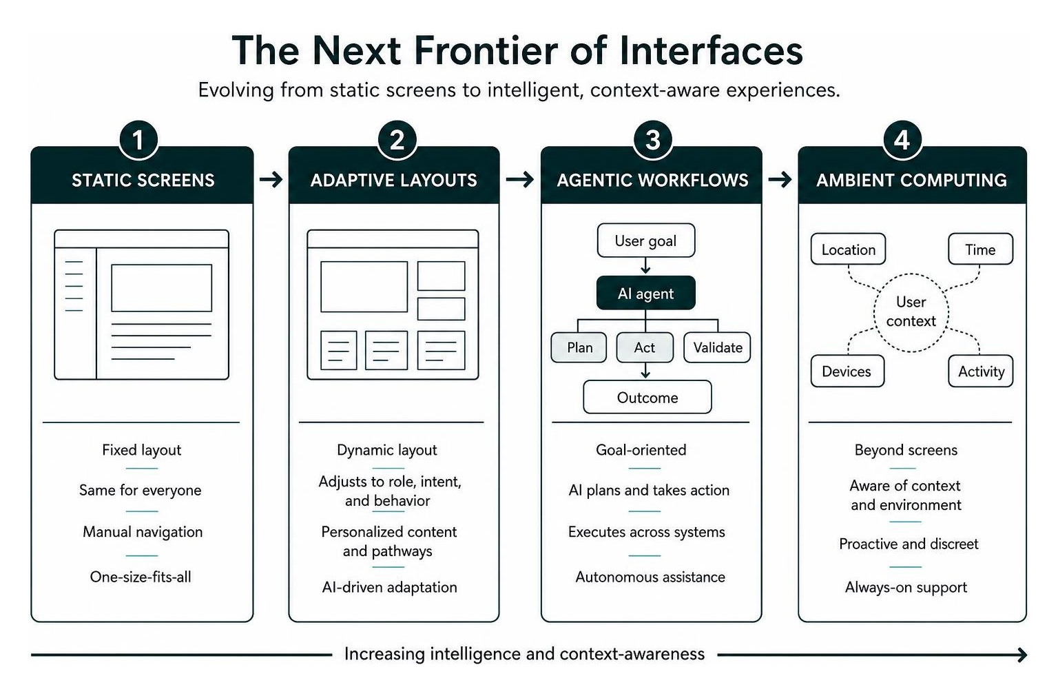 Framework comparing static screens, adaptive layouts, agentic workflows, and ambient computing
