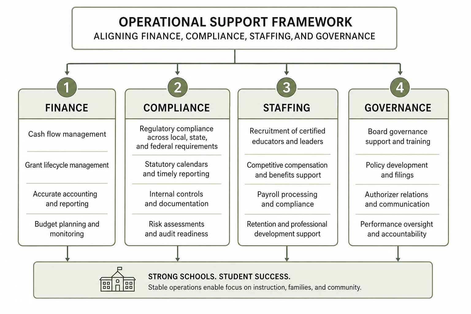 Operational support framework aligning finance, compliance, staffing, and governance
