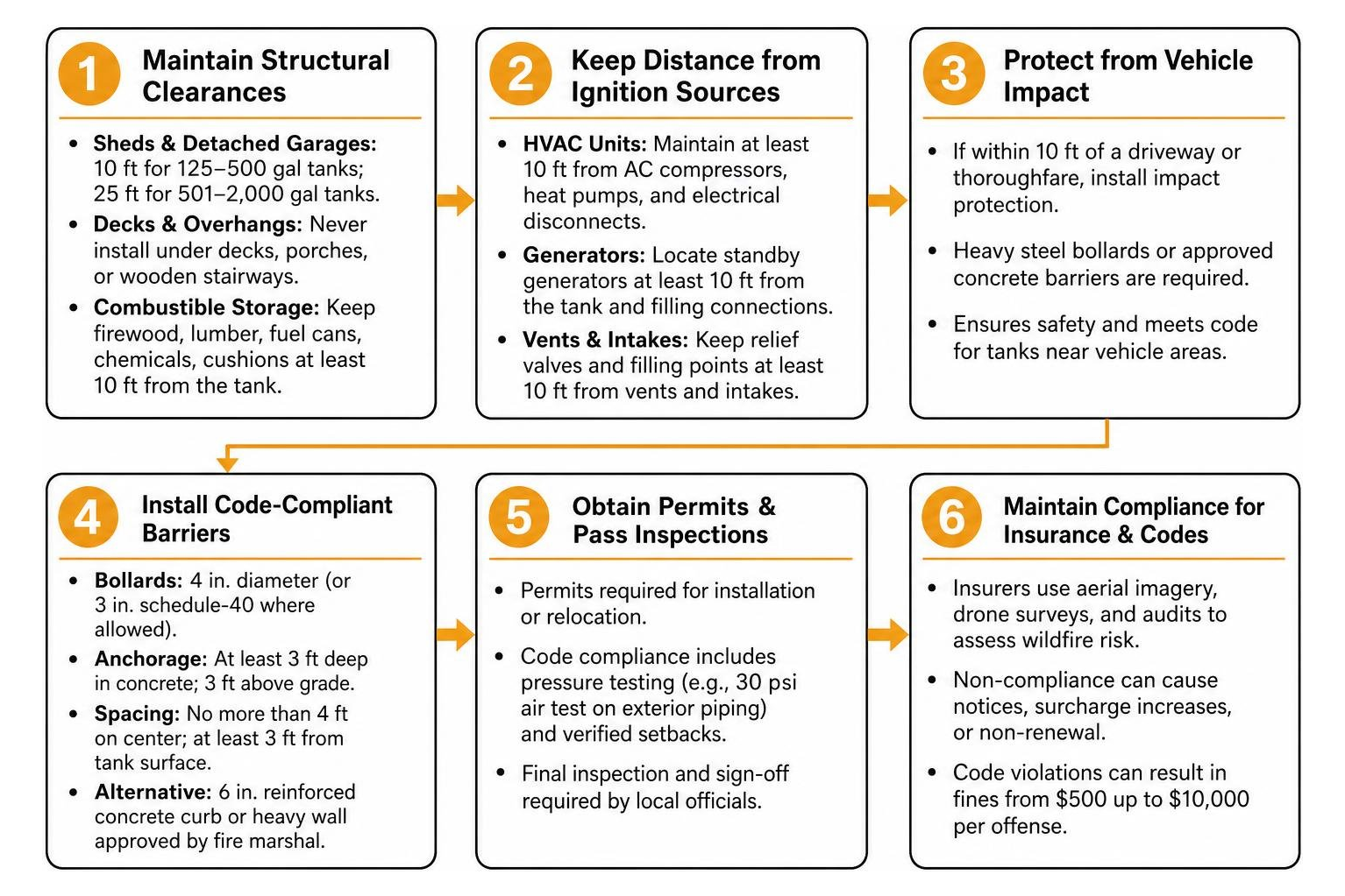 Framework of steps to ensure propane tank code and insurance compliance Framework of steps to ensure propane tank code and insurance compliance