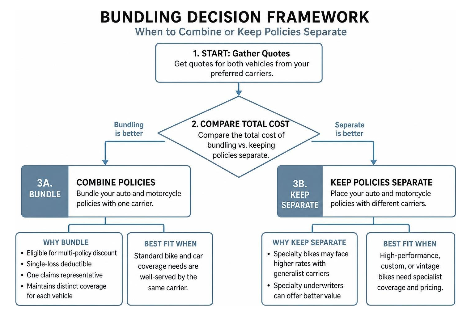 Bundling decision framework showing when to combine or separate policies