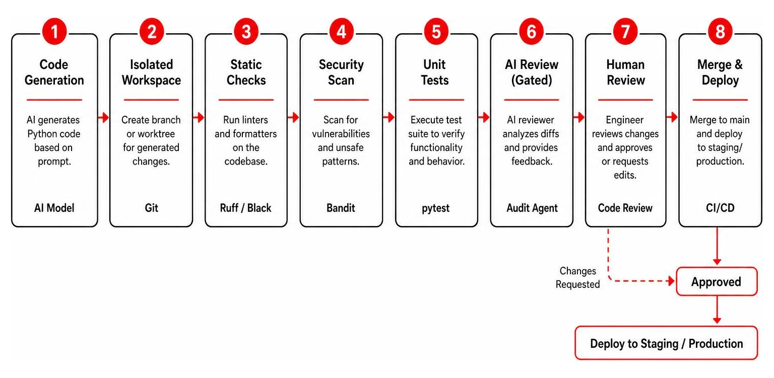 Diagram showing automated CI/CD pipeline steps for verifying AI-generated code