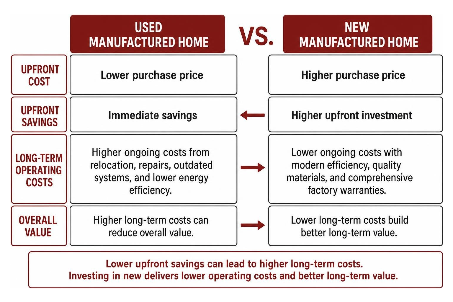 Comparison of upfront savings versus long term operating costs