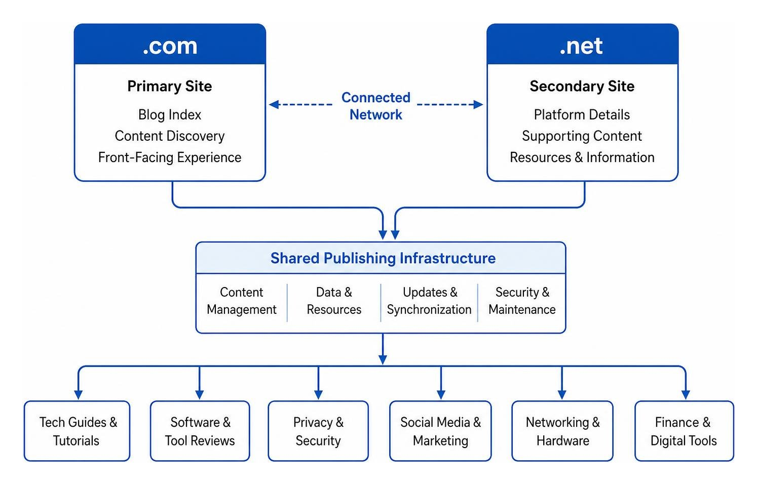 ConnectionCafe ecosystem diagram showing domain relationship between .com and .net ConnectionCafe ecosystem diagram showing domain relationship between .com and .net