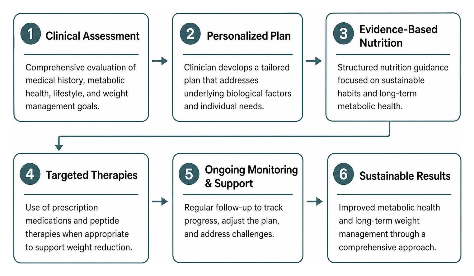 Process flow of a comprehensive medical weight management framework