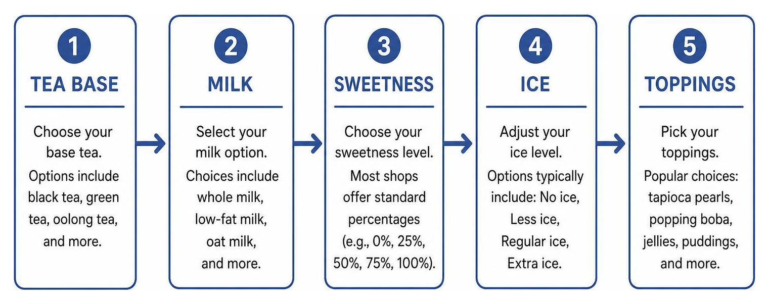 Step by step flowchart outlining how to customize tea base milk sweetness ice and toppings Step by step flowchart outlining how to customize tea base milk sweetness ice and toppings