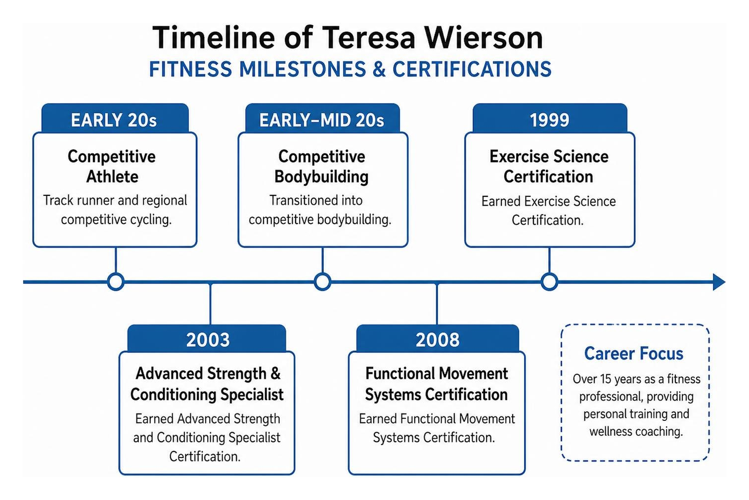 Timeline of Teresa Wierson fitness milestones and certifications Timeline of Teresa Wierson fitness milestones and certifications