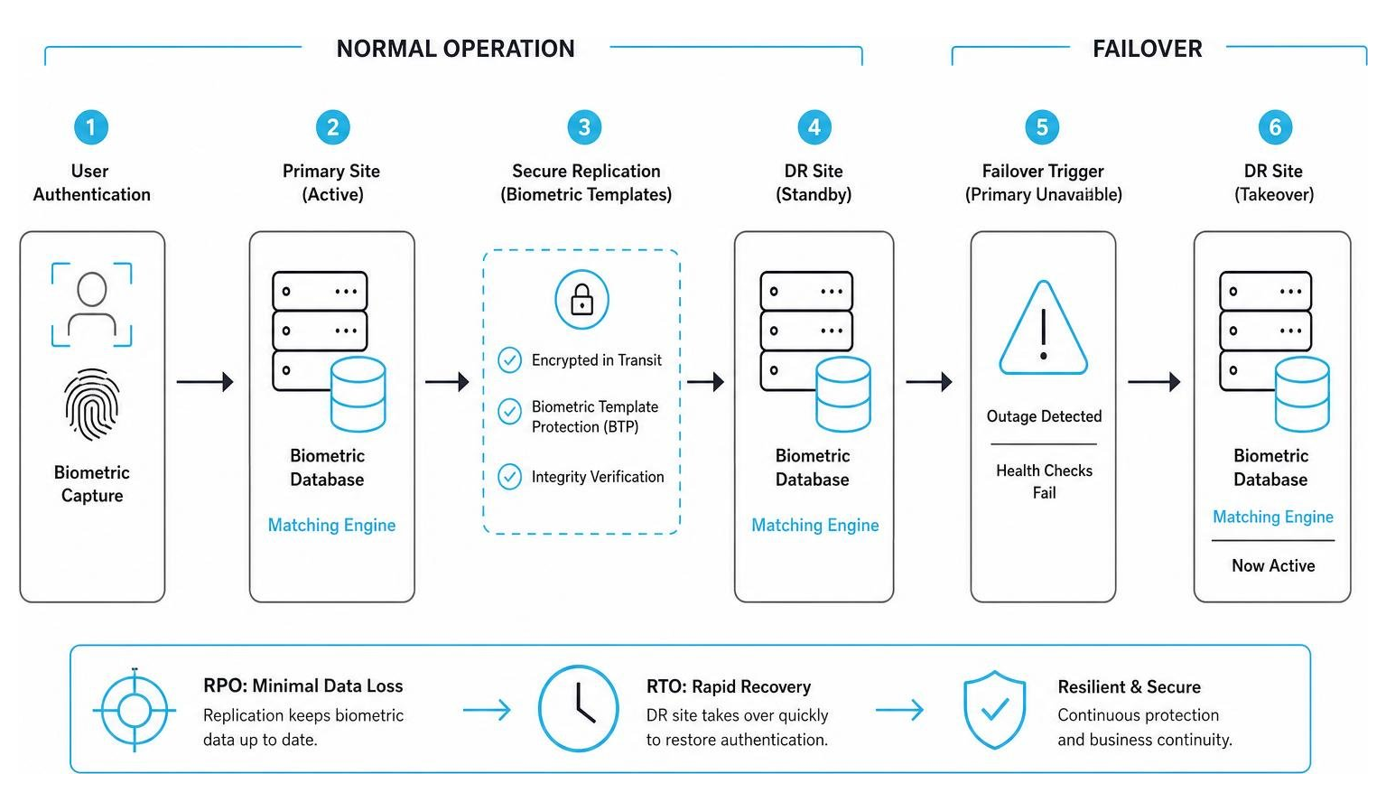 diagram of biometric database replication and failover workflow diagram of biometric database replication and failover workflow