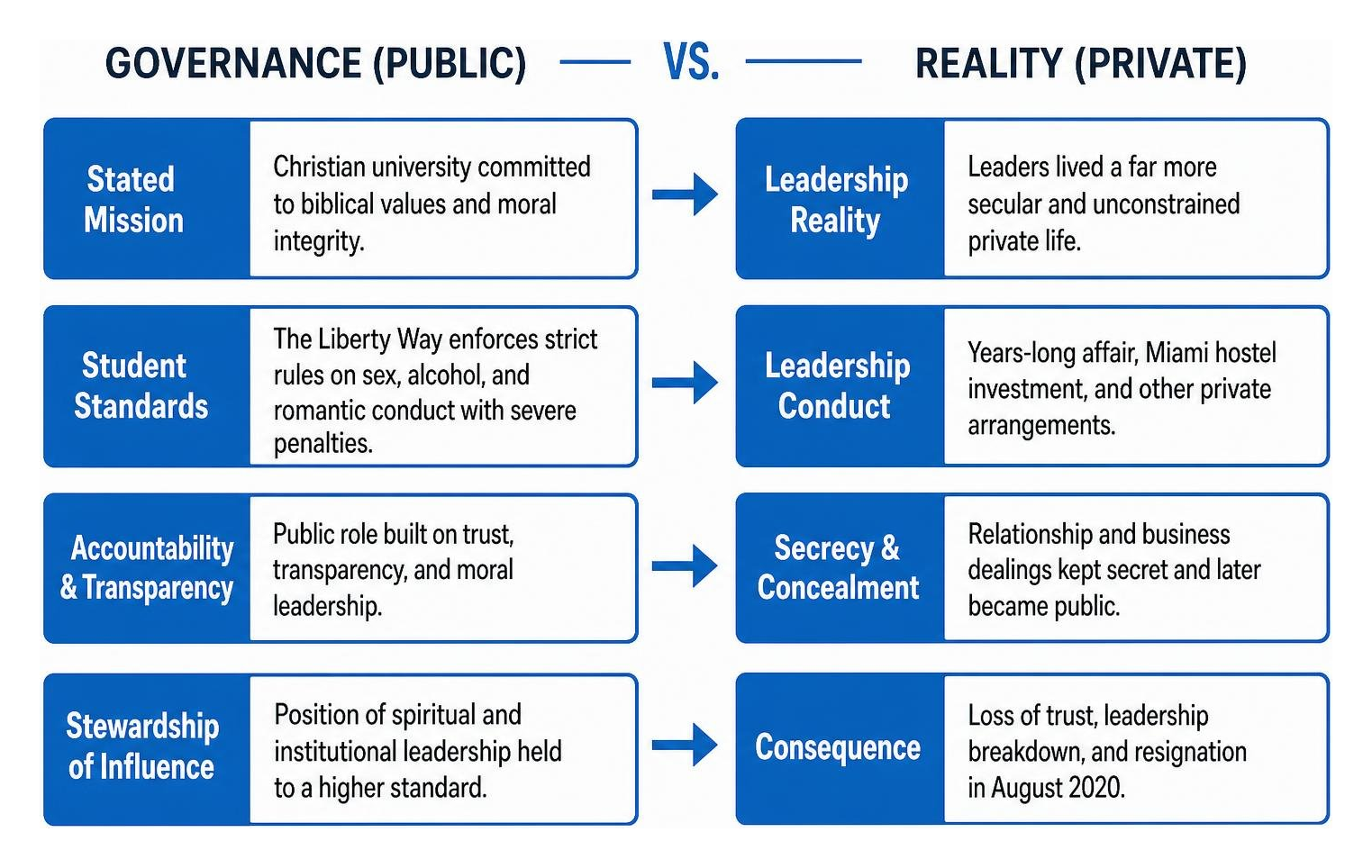 Governance vs reality diagram of Liberty University leadership dynamics