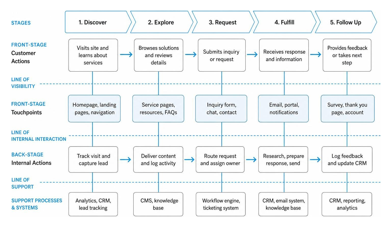 Service blueprint mapping customer interactions to back-stage operational tasks