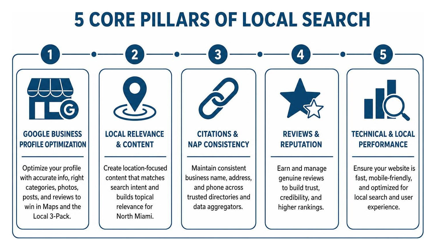 5 core pillars of local search framework