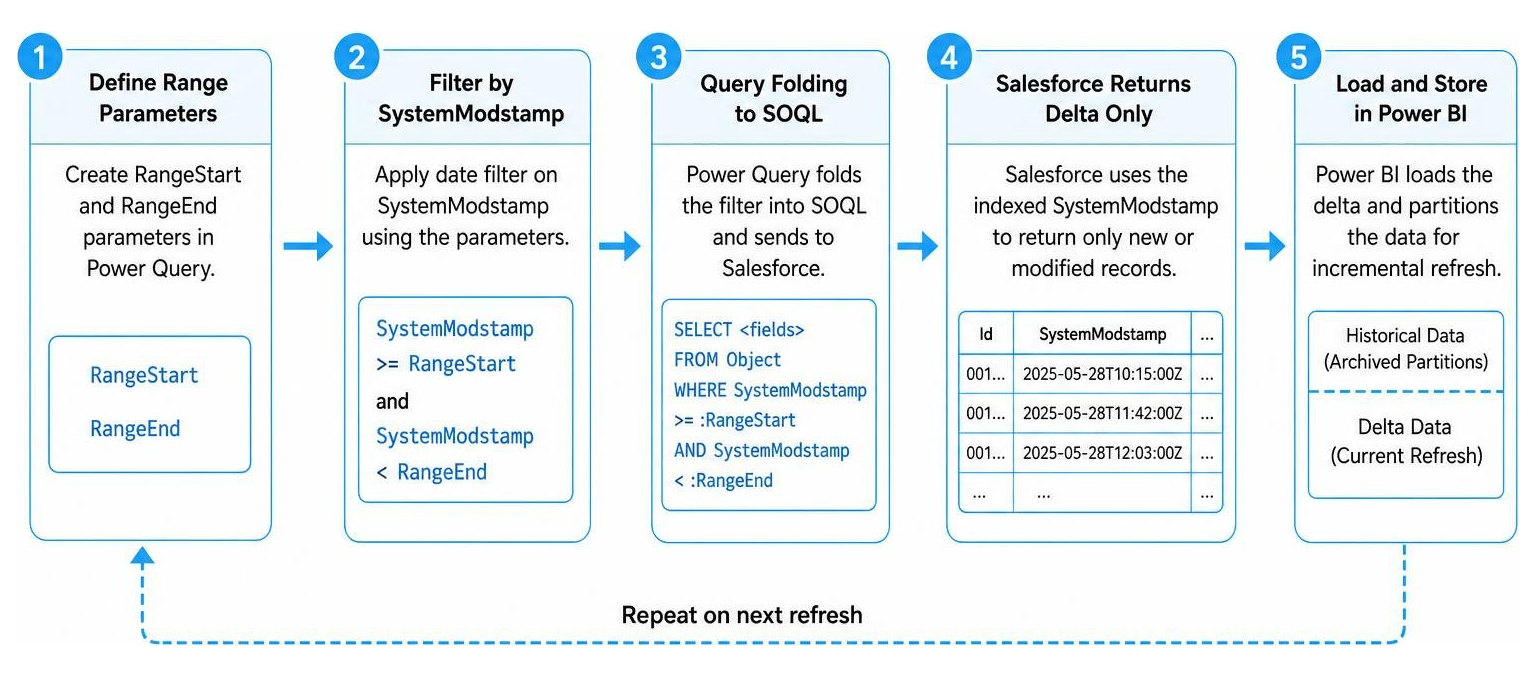 Incremental refresh sequence using SystemModstamp for Salesforce objects