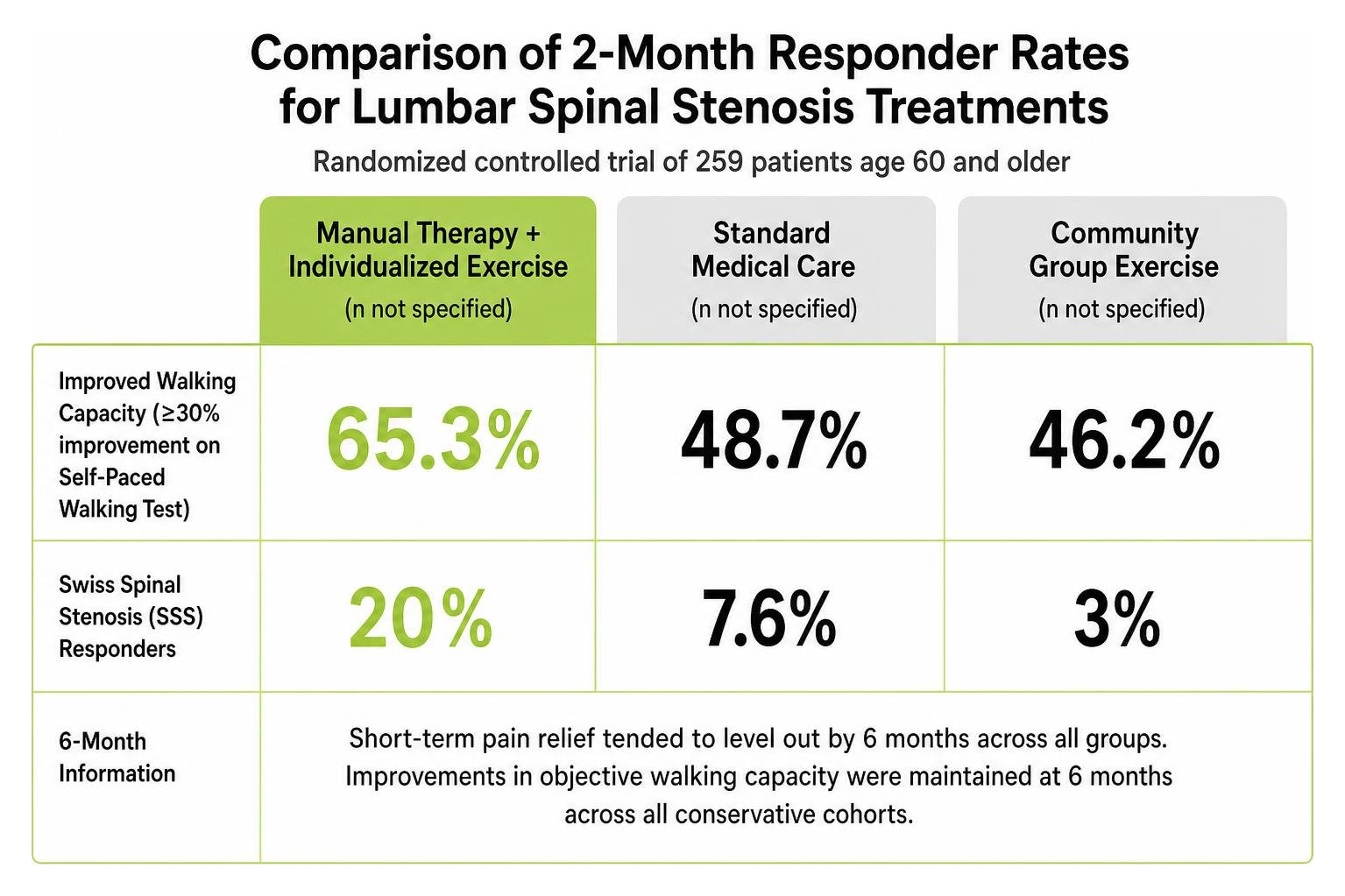 Comparison of 2-month responder rates for lumbar spinal stenosis treatments Comparison of 2-month responder rates for lumbar spinal stenosis treatments