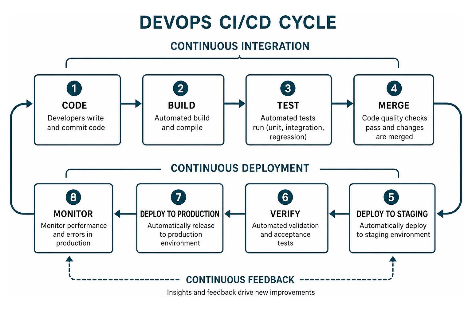 DevOps continuous integration and continuous deployment cycle
