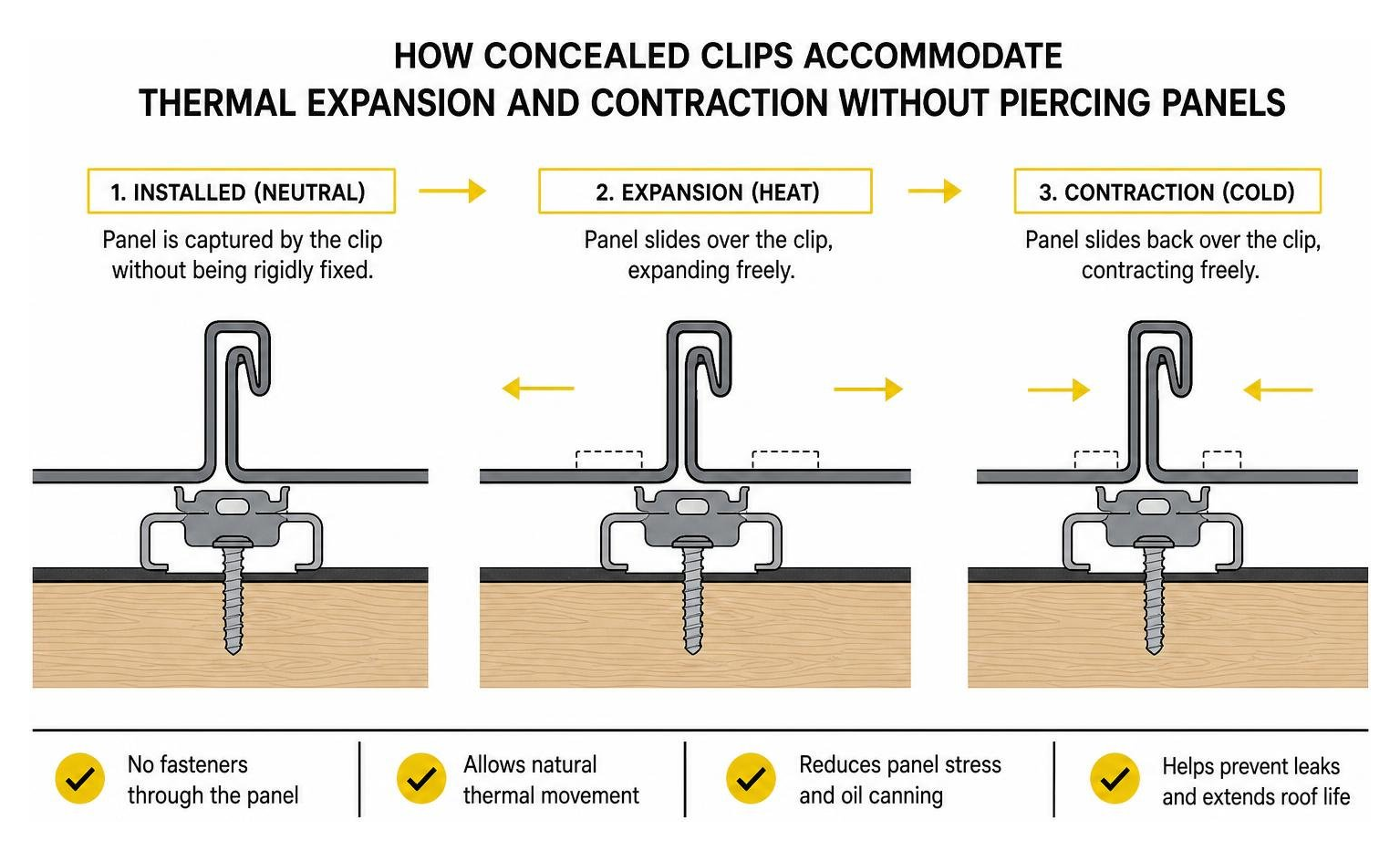 How concealed clips accommodate thermal expansion and contraction without piercing panels