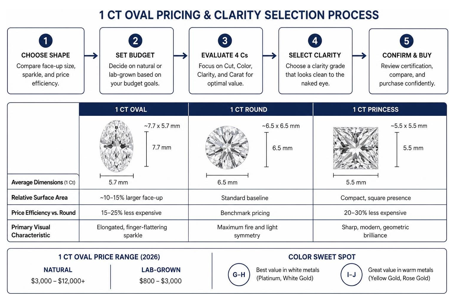 1 ct oval pricing and clarity selection process