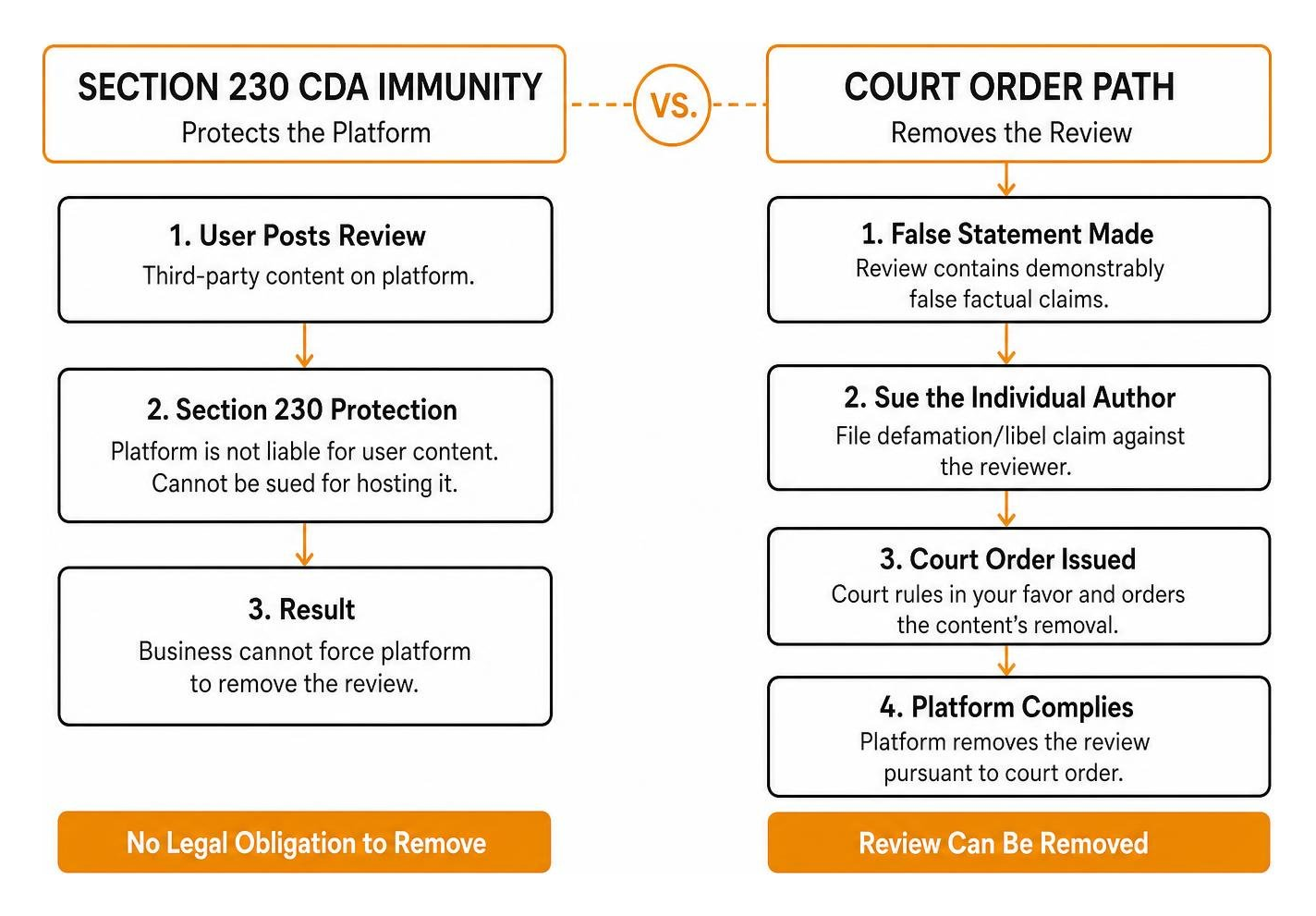 diagram explaining Section 230 CDA immunity versus court orders for review removal