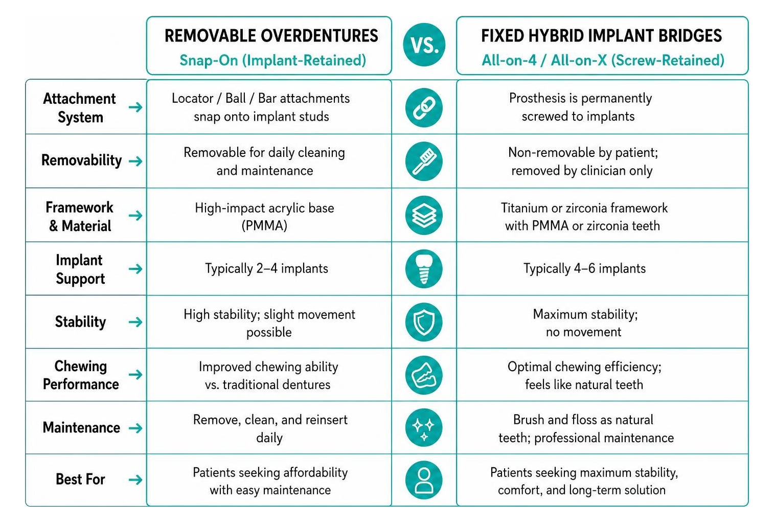 Comparative framework breakdown between removable overdentures and fixed hybrid implant bridges