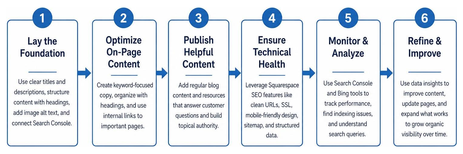 Process flow of optimizing Squarespace for organic search success Process flow of optimizing Squarespace for organic search success