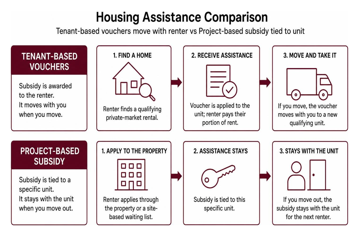 Housing assistance comparison: Tenant-based vouchers move with renter vs Project-based subsidy tied to unit Housing assistance comparison: Tenant-based vouchers move with renter vs Project-based subsidy tied to unit