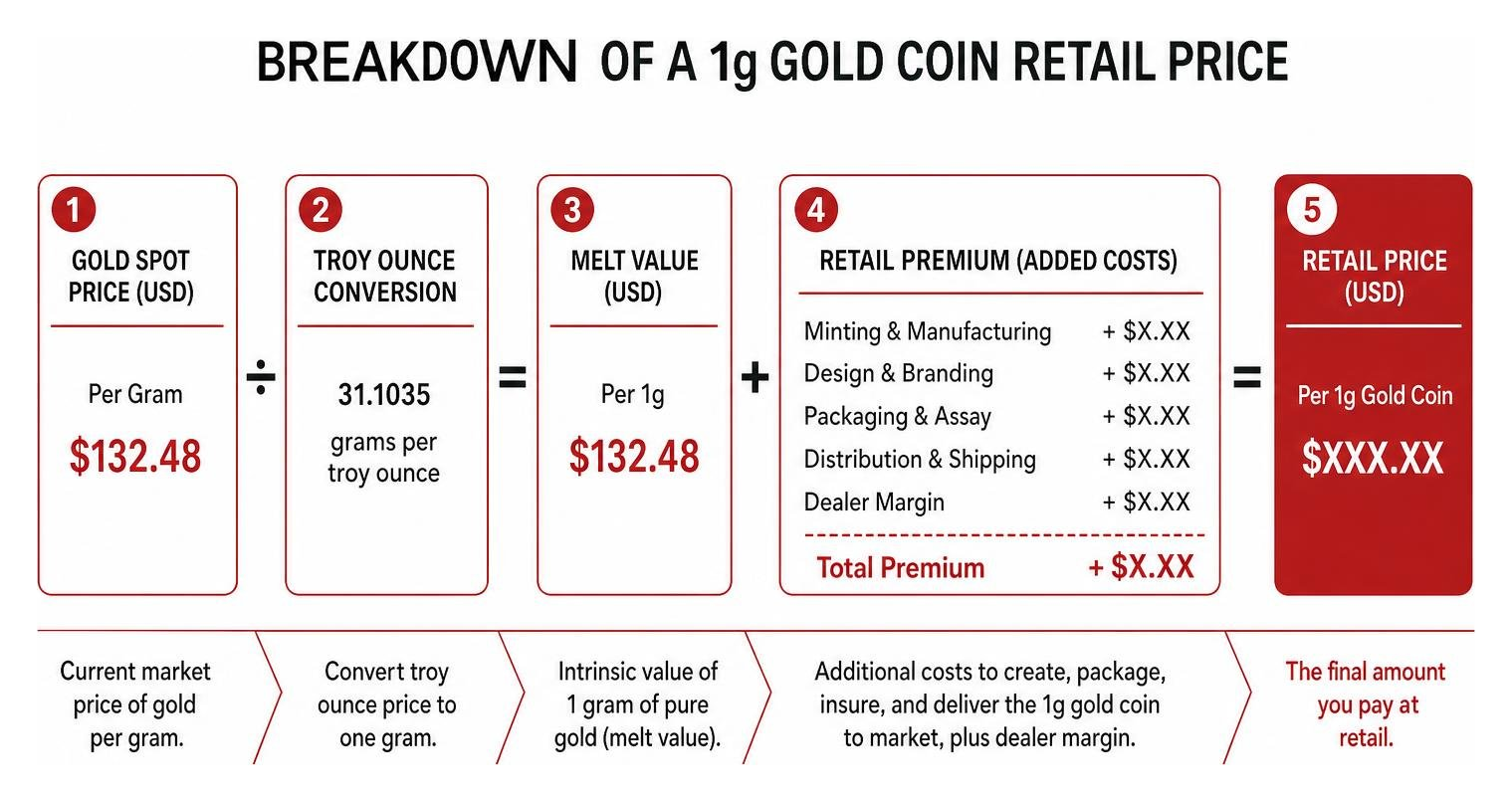 Diagram showing the breakdown of a 1g gold coin retail price Diagram showing the breakdown of a 1g gold coin retail price