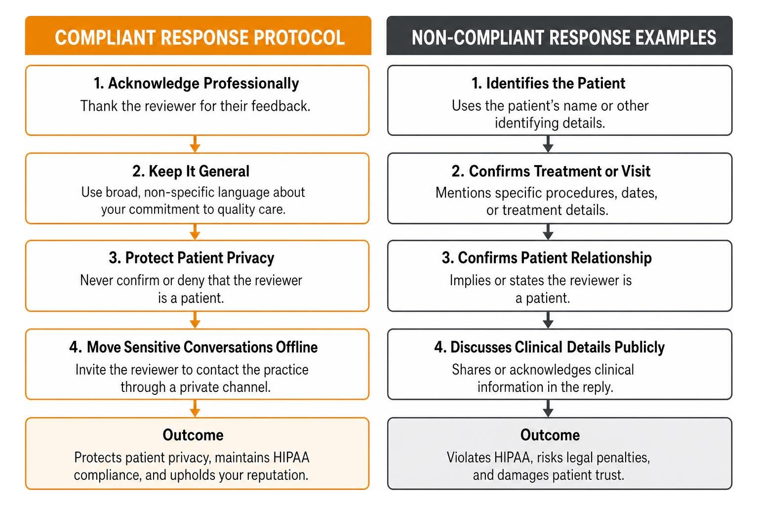 Compliant vs Non-Compliant Patient Review Response Protocol
