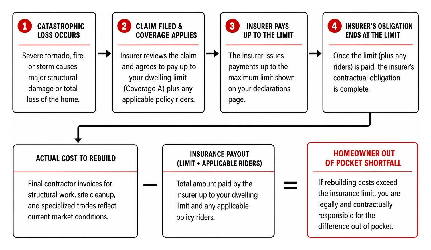 Process workflow of insurance claim limits leading to homeowner out of pocket shortfall Process workflow of insurance claim limits leading to homeowner out of pocket shortfall