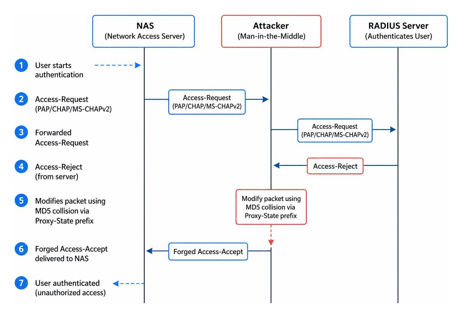 Blast-RADIUS man-in-the-middle attack sequence Blast-RADIUS man-in-the-middle attack sequence