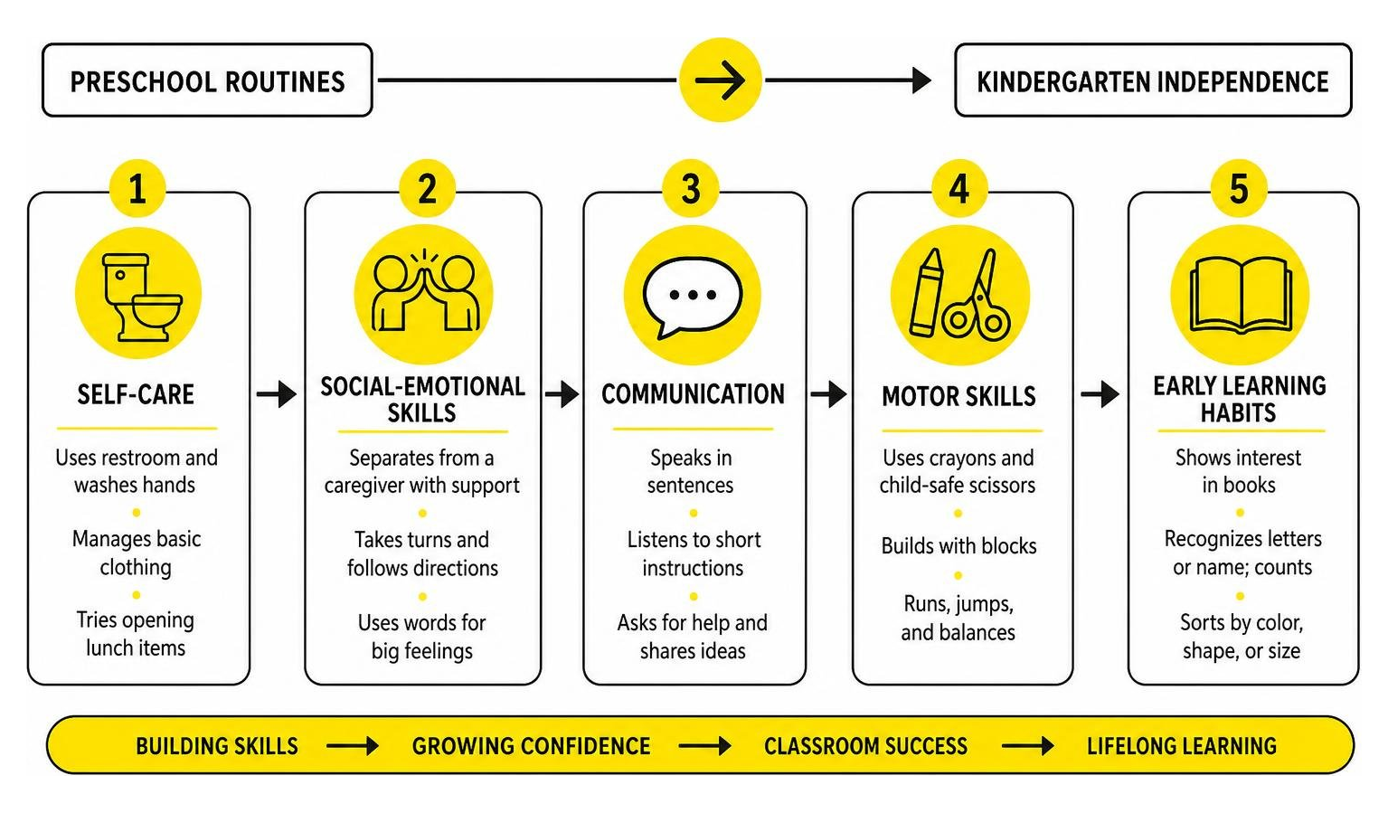 Developmental transition process from preschool routines to kindergarten classroom independence