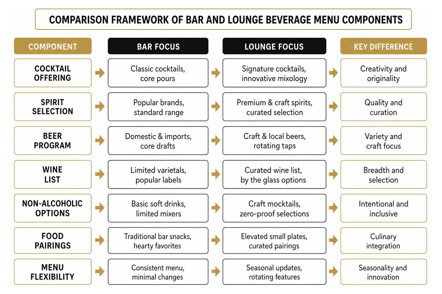 Comparison framework of bar and lounge beverage menu components Comparison framework of bar and lounge beverage menu components