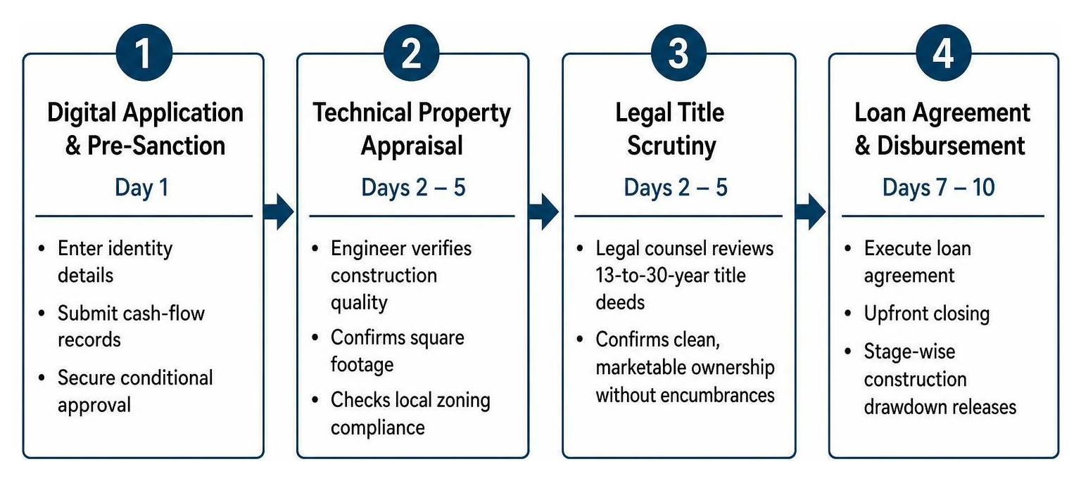 End-to-end mortgage approval and staged disbursement process